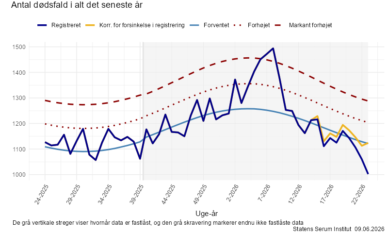 Antal dødsfald i alt det seneste år