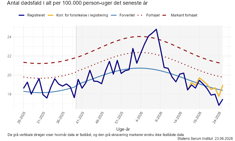 Antal dødsfald i alt per 100.000 person-uger det seneste år