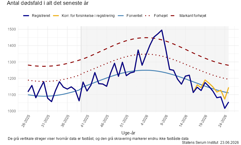 Antal dødsfald i alt det seneste år