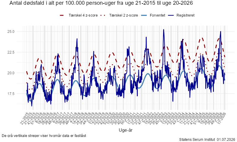 Antal dødsfald i alt per 100.000 person-uger fra uge 21-2015 til uge 20-2026