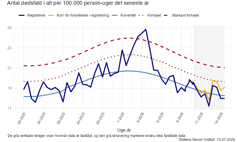 Antal dødsfald i alt per 100.000 person-uger det seneste år