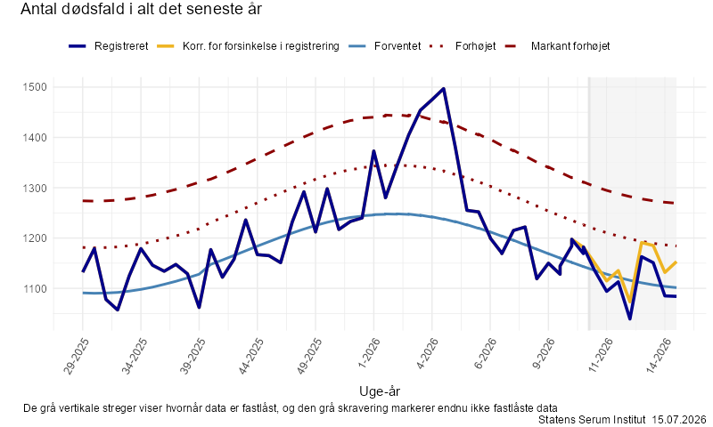 Antal dødsfald i alt det seneste år