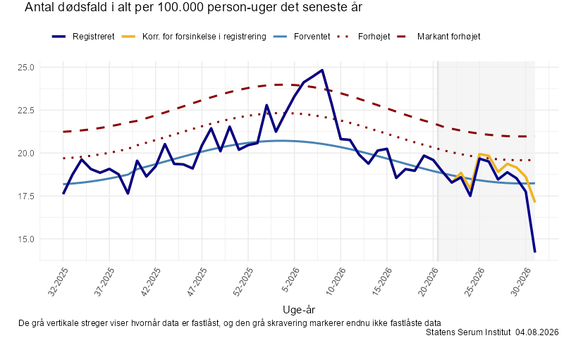Antal dødsfald i alt per 100.000 person-uger det seneste år