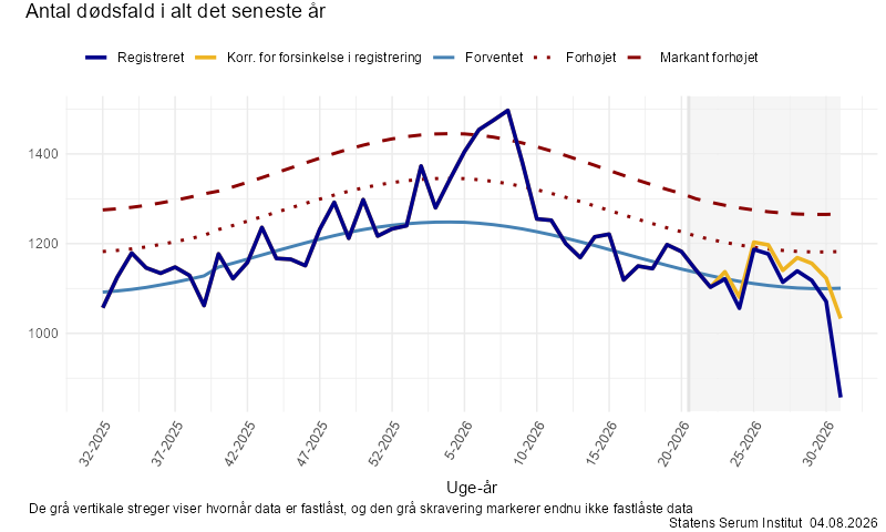 Antal dødsfald i alt det seneste år