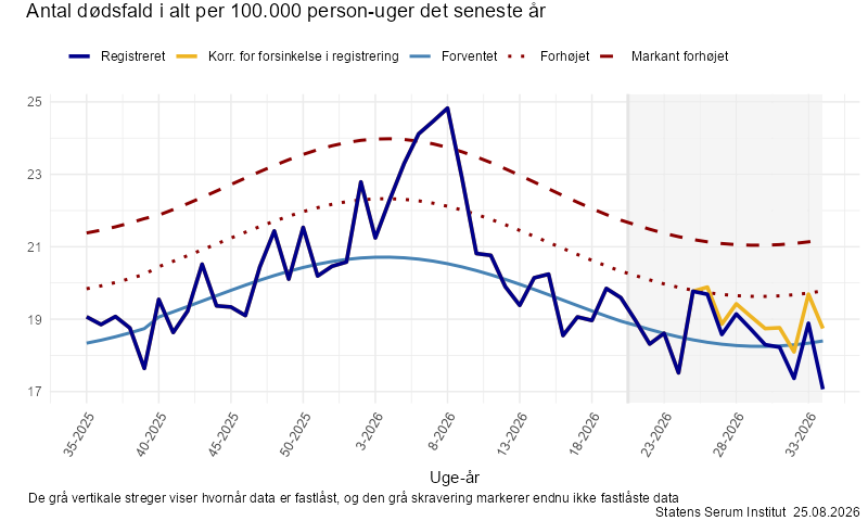 Antal dødsfald i alt per 100.000 person-uger det seneste år