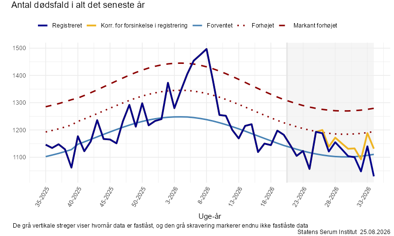 Antal dødsfald i alt det seneste år