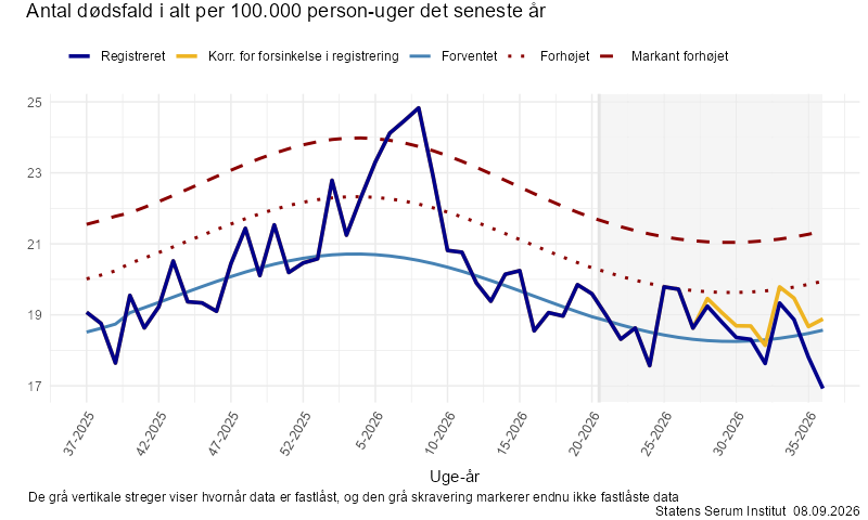 Antal dødsfald i alt per 100.000 person-uger det seneste år