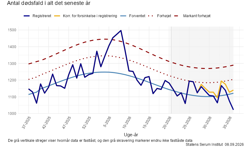 Antal dødsfald i alt det seneste år