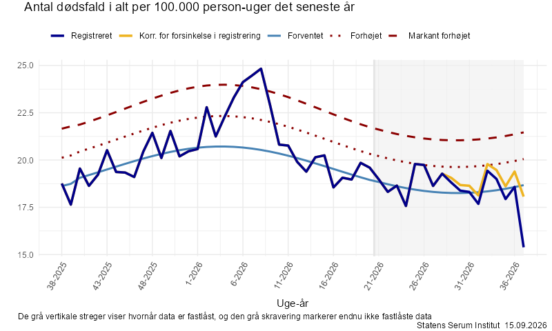 Antal dødsfald i alt per 100.000 person-uger det seneste år