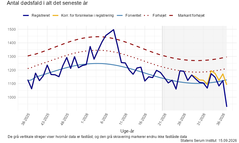 Antal dødsfald i alt det seneste år