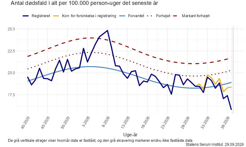 Antal dødsfald i alt per 100.000 person-uger det seneste år