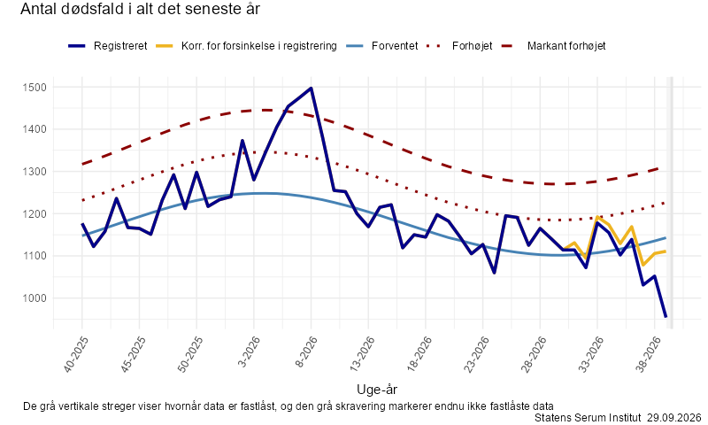Antal dødsfald i alt det seneste år