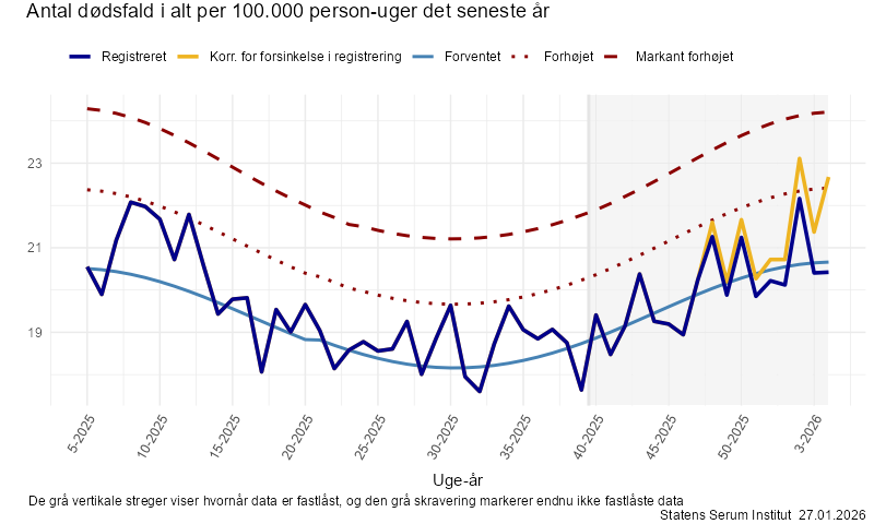 Antal dødsfald i alt per 100.000 person-uger det seneste år