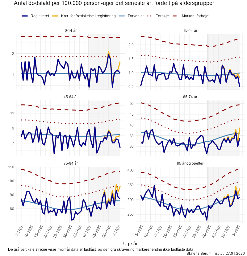 Antal dødsfald per 100.000 person-uger det seneste år, fordelt på aldersgrupper
