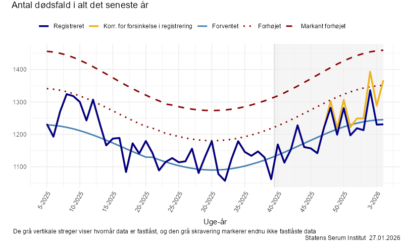Antal dødsfald i alt det seneste år