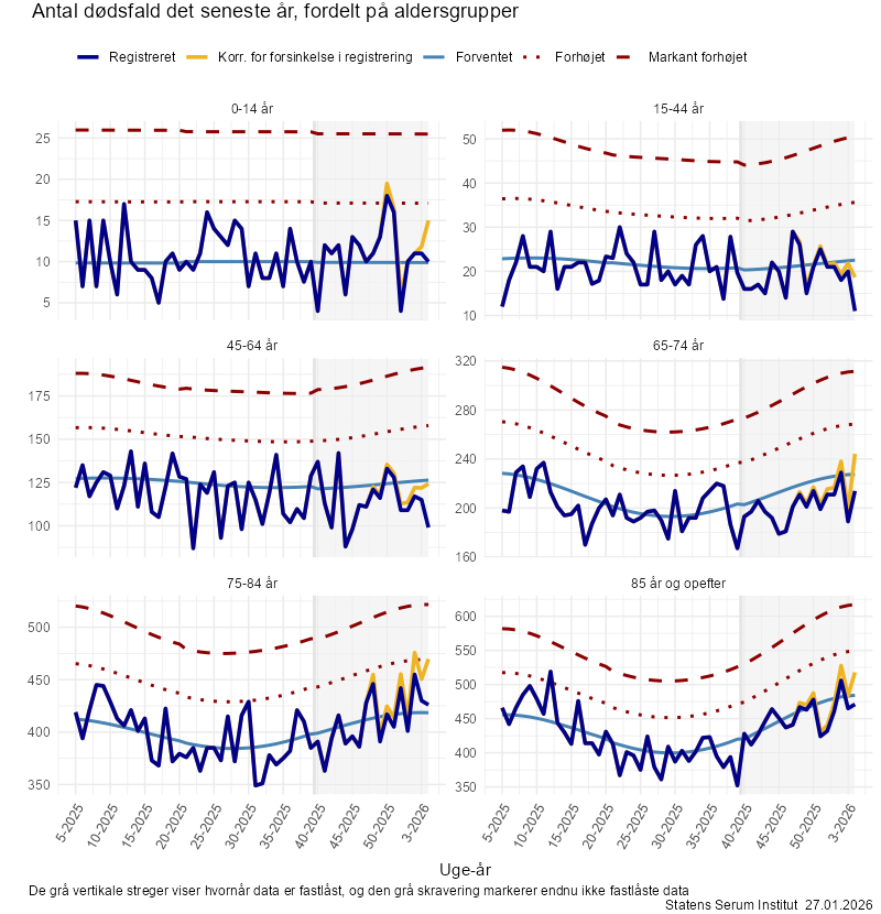 Antal dødsfald det seneste år, fordelt på aldersgrupper