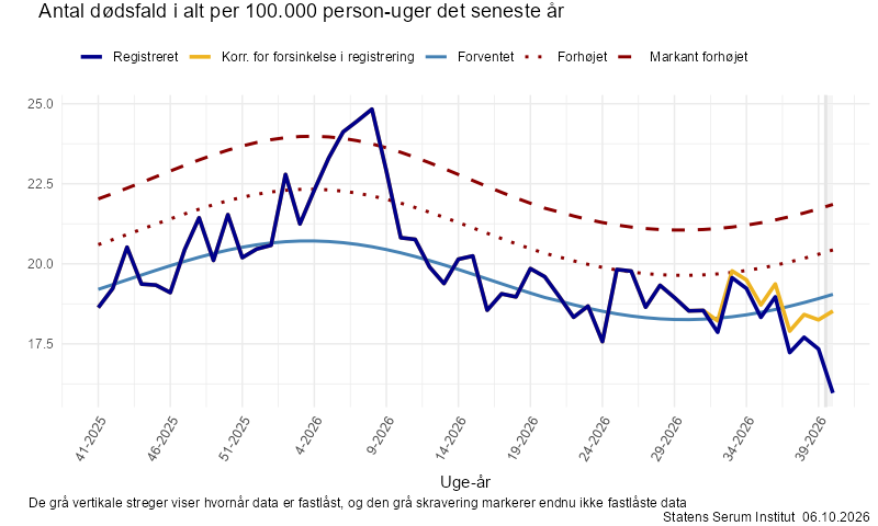Antal dødsfald i alt per 100.000 person-uger det seneste år