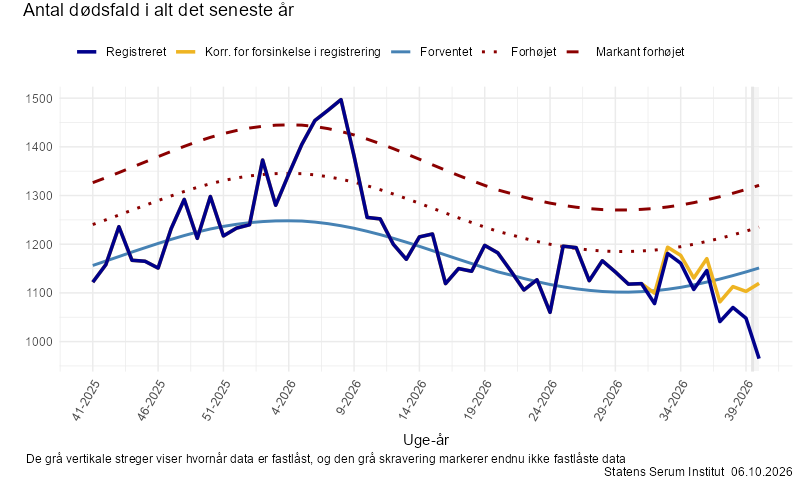 Antal dødsfald i alt det seneste år