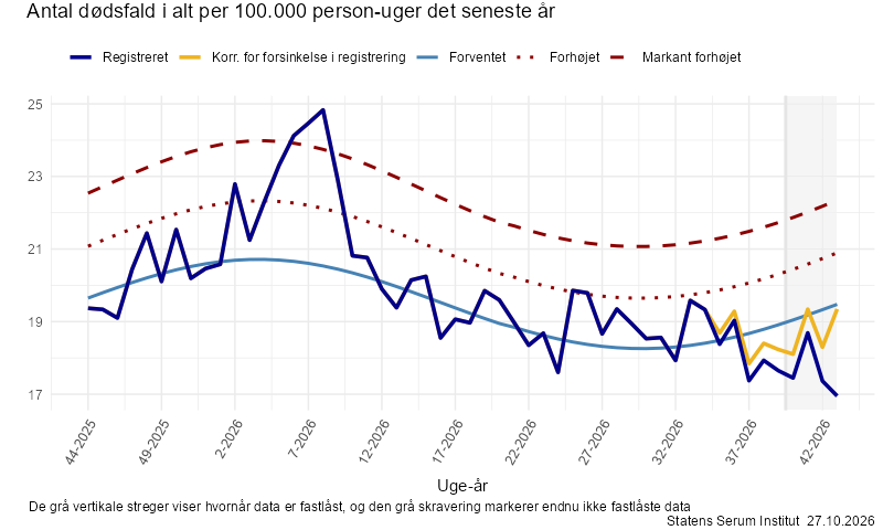 Antal dødsfald i alt per 100.000 person-uger det seneste år