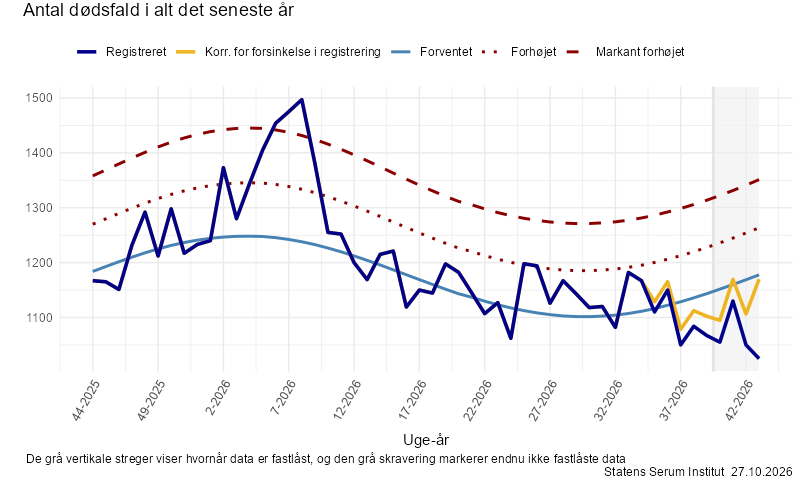 Antal dødsfald i alt det seneste år
