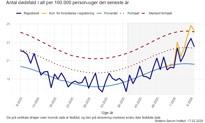 Antal dødsfald i alt per 100.000 person-uger det seneste år