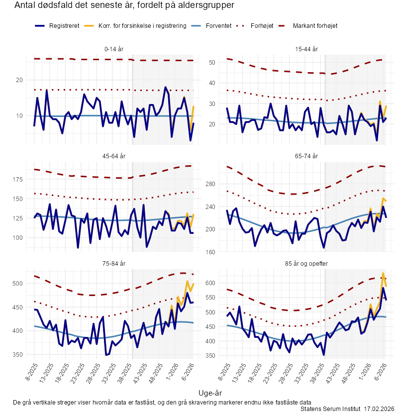 Antal dødsfald det seneste år, fordelt på aldersgrupper