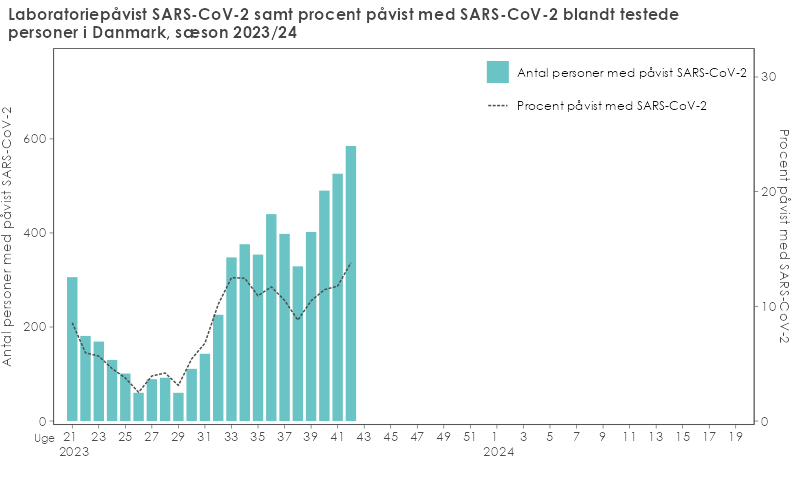 Laboratoriepåvist SARS-CoV-2 samt procent påvist med SARS-CoV-2 blandt testede personer i Danmark, sæson 2023/24