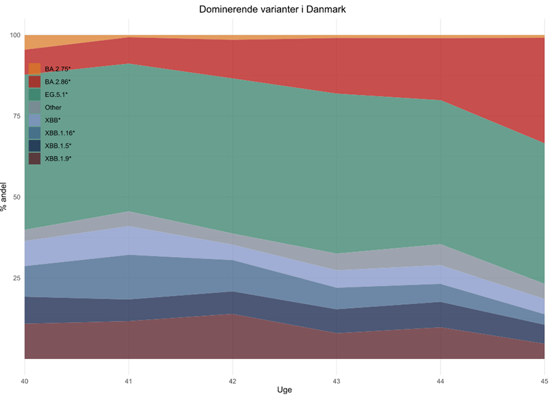Dominerende Pango-varianter i Danmark