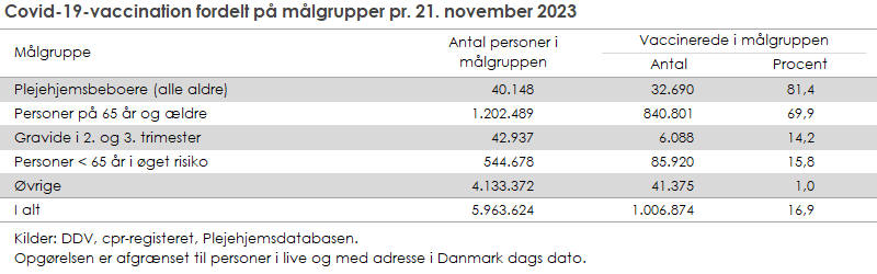 Covid-19-vaccination fordelt på målgrupper