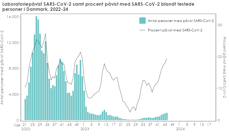 Laboratoriepåvist SARS-CoV-2 samt procent påvist med SARS-CoV-2 blandt testede personer i Danmark, 2022-2024