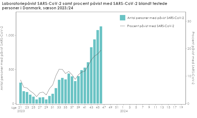Laboratoriepåvist SARS-CoV-2 samt procent påvist med SARS-CoV-2 blandt testede personer i Danmark, sæson 2023/24