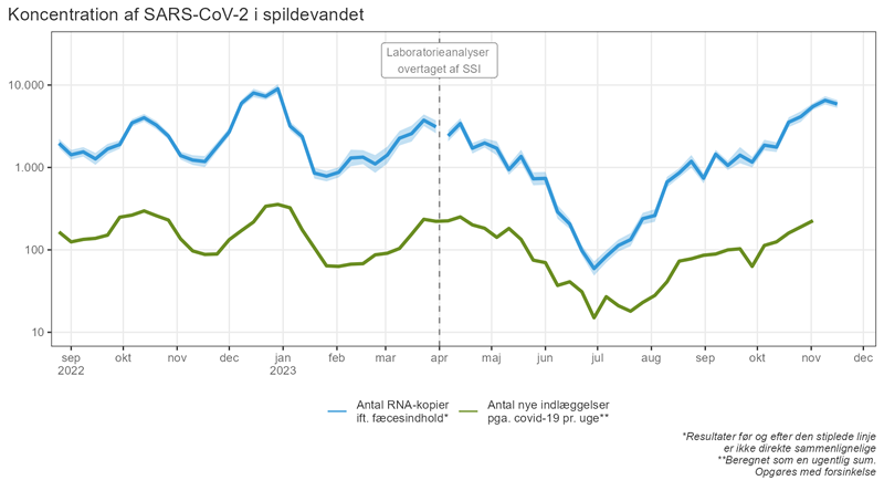 Koncentration af SARS-CoV-2 i spildevandet