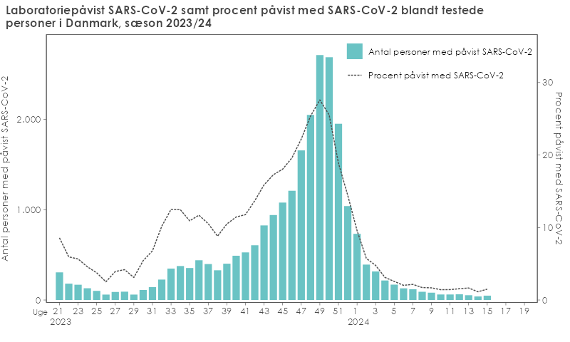 Laboratoriepåvist SARS-CoV-2 samt procent påvist med SARS-CoV-2 blandt testede personer i Danmark, sæson 2023/24