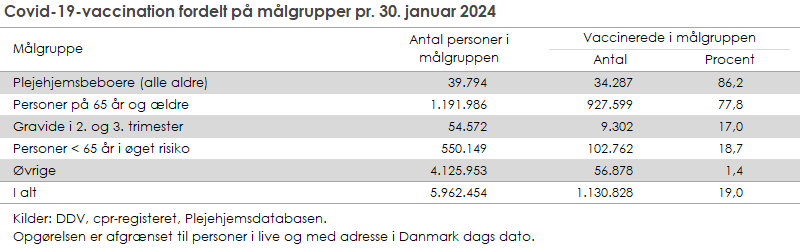 Covid-19-vaccination fordelt på målgrupper