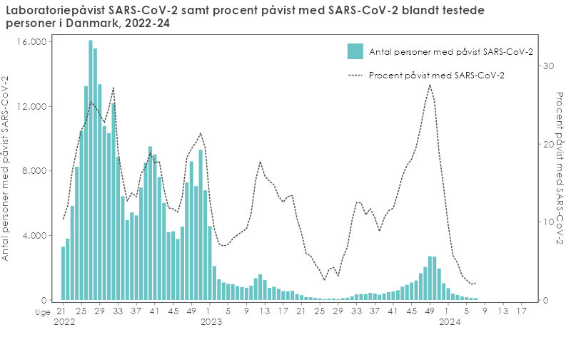 Laboratoriepåvist SARS-CoV-2 samt procent påvist med SARS-CoV-2 blandt testede personer i Danmark, 2022-2024