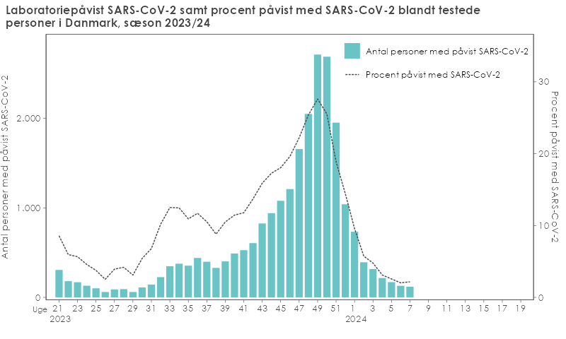 Laboratoriepåvist SARS-CoV-2 samt procent påvist med SARS-CoV-2 blandt testede personer i Danmark, sæson 2023/24