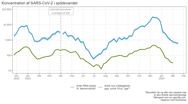 Koncentration af SARS-CoV-2 i spildevandet