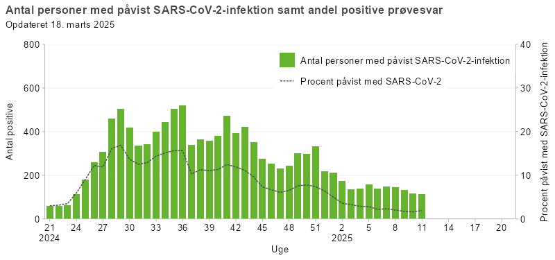Laboratoriepåvist SARS-CoV-2 samt procent påvist med SARS-CoV-2 blandt testede personer i Danmark, sæson 2024/25