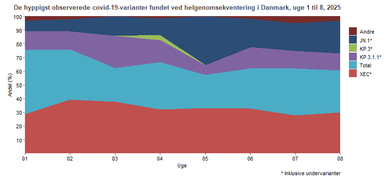 De hyppigst observerede covid-19-varianter fundet ved helgenomsekventering, fordelt på uger