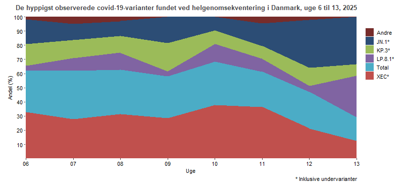 De hyppigst observerede covid-19-varianter fundet ved helgenomsekventering, fordelt på uger