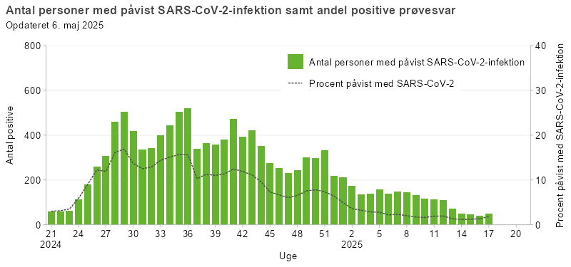 Laboratoriepåvist SARS-CoV-2 samt procent påvist med SARS-CoV-2 blandt testede personer i Danmark, sæson 2024/25