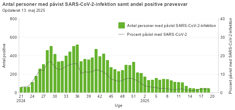 Laboratoriepåvist SARS-CoV-2 samt procent påvist med SARS-CoV-2 blandt testede personer i Danmark, sæson 2024/25