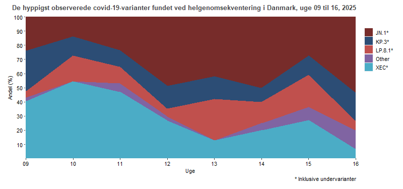 De hyppigst observerede covid-19-varianter fundet ved helgenomsekventering, fordelt på uger