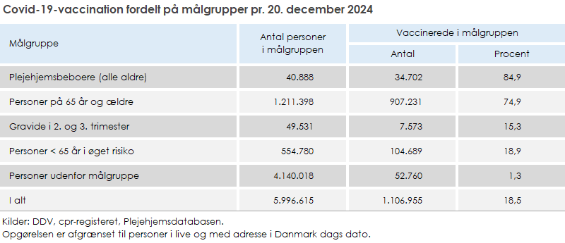 Covid-19-vaccination fordelt på målgrupper