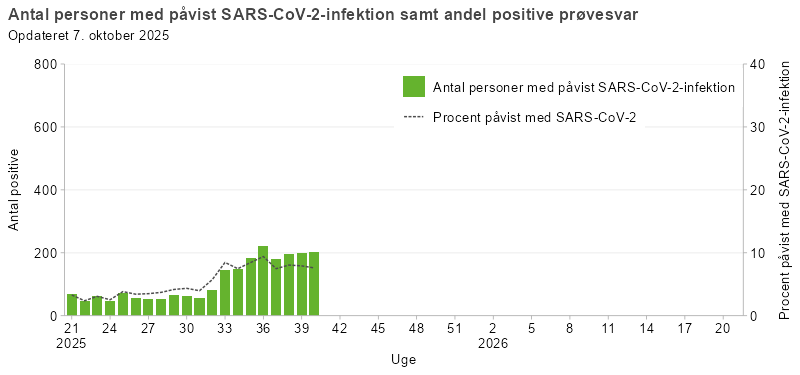 Laboratoriepåvist SARS-CoV-2 samt procent påvist med SARS-CoV-2 blandt testede personer i Danmark, sæson 2025/26