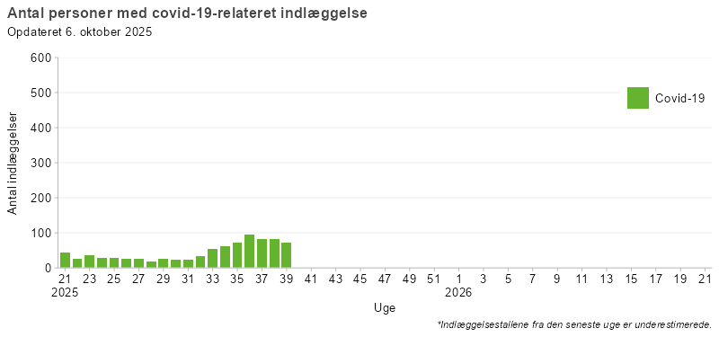 Laboratoriepåviste tilfælde og indlæggelser med covid-19, uge 21, 2025 og frem