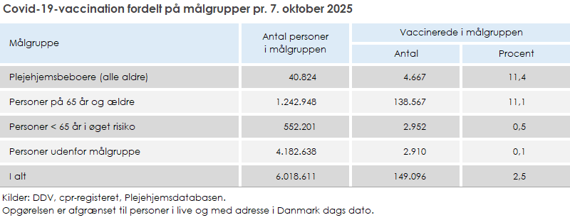 Covid-19-vaccination fordelt på målgrupper