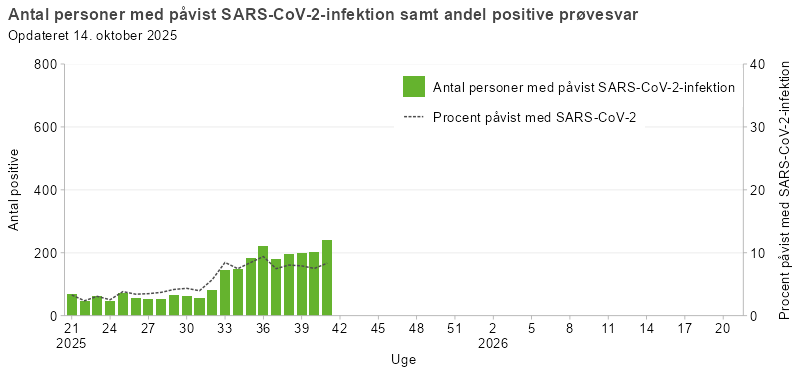 Laboratoriepåvist SARS-CoV-2 samt procent påvist med SARS-CoV-2 blandt testede personer i Danmark, sæson 2025/26