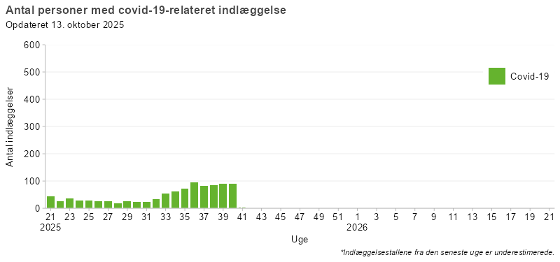 Laboratoriepåviste tilfælde og indlæggelser med covid-19, uge 21, 2025 og frem