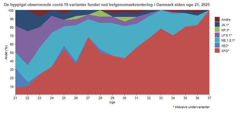 De hyppigst observerede covid-19-varianter fundet ved helgenomsekventering, fordelt på uger